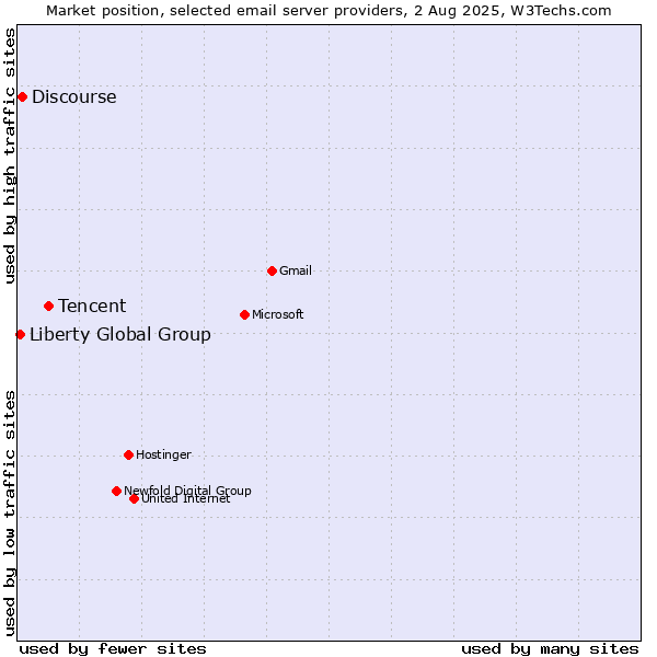 Market position of Tencent vs. Discourse vs. Liberty Global Group