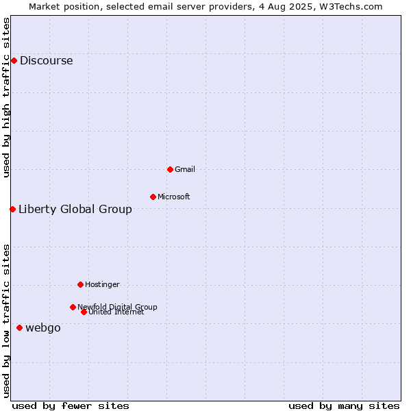Market position of webgo vs. Discourse vs. Liberty Global Group