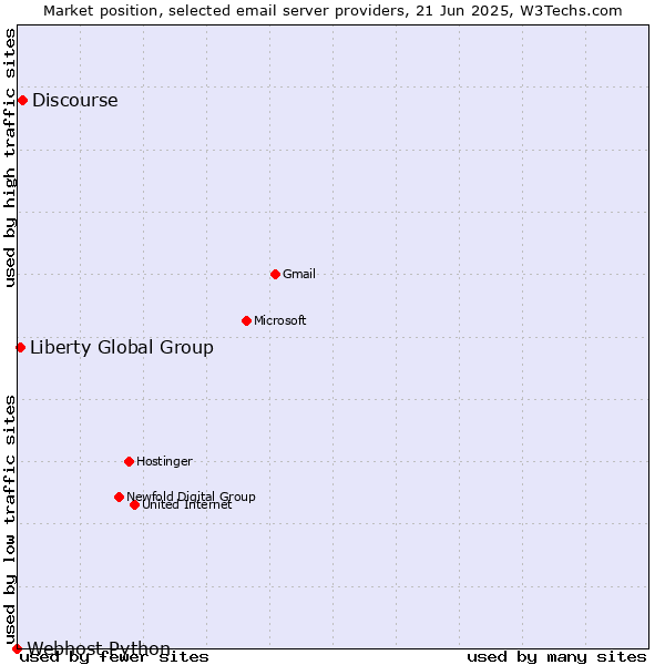 Market position of Discourse vs. Liberty Global Group vs. Webhost Python