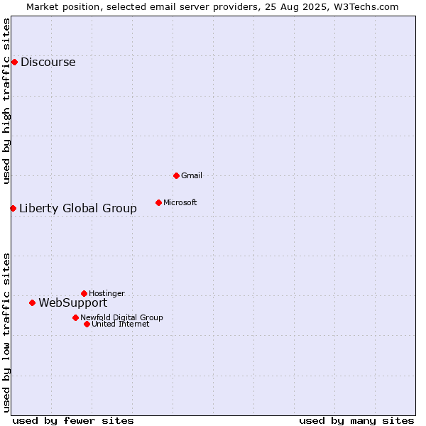 Market position of WebSupport vs. Discourse vs. Liberty Global Group