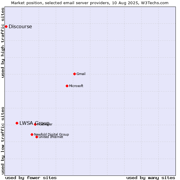Market position of LWSA Group vs. Discourse