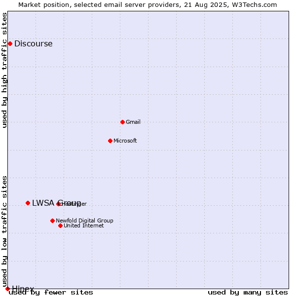 Market position of LWSA Group vs. Discourse vs. Hipex