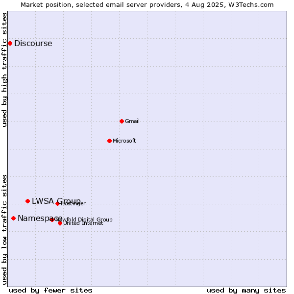 Market position of LWSA Group vs. Namespace vs. Discourse
