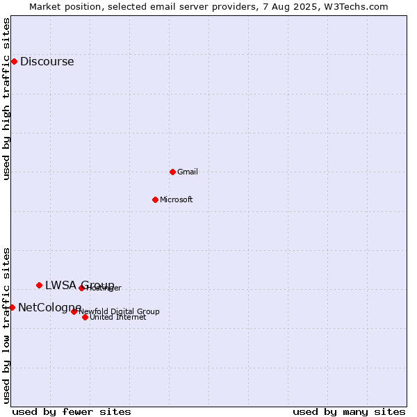 Market position of LWSA Group vs. Discourse vs. NetCologne