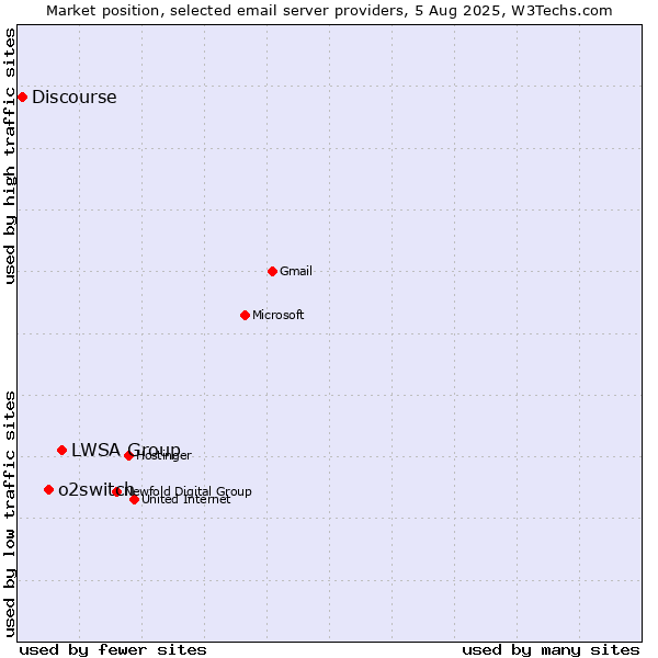 Market position of LWSA Group vs. o2switch vs. Discourse