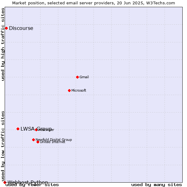 Market position of LWSA Group vs. Discourse vs. Webhost Python