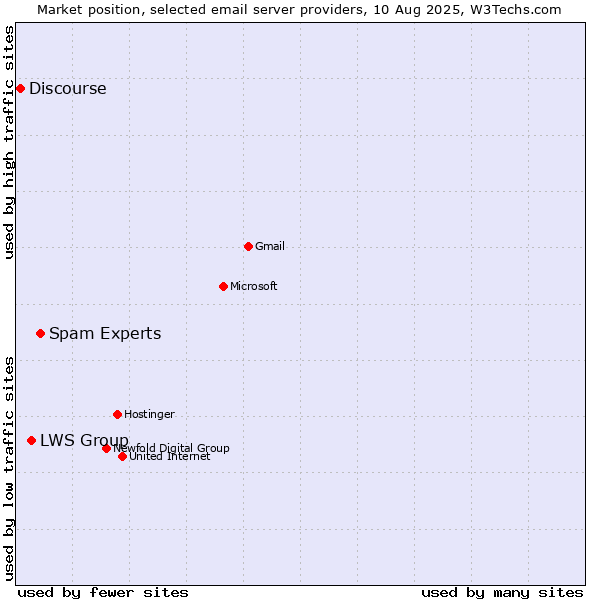 Market position of Spam Experts vs. LWS Group vs. Discourse