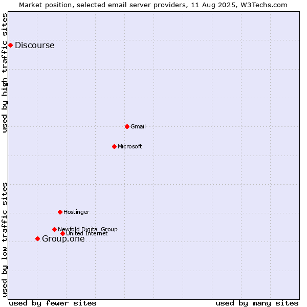 Market position of Group.one vs. Discourse
