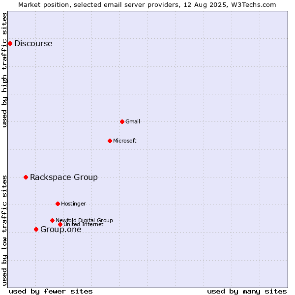 Market position of Group.one vs. Rackspace Group vs. Discourse