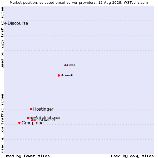 Market position of Hostinger vs. Group.one vs. Discourse