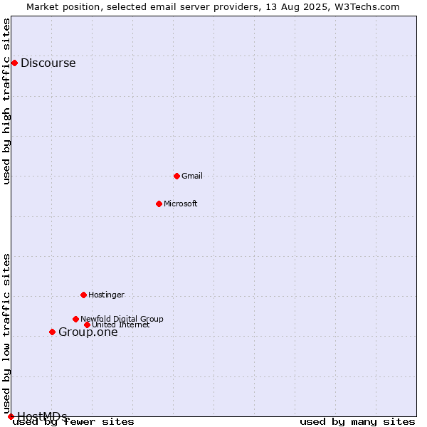 Market position of Group.one vs. Discourse vs. HostMDs