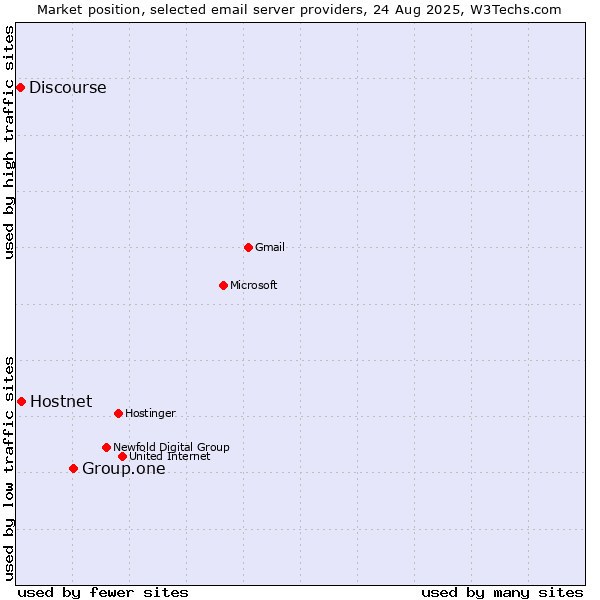 Market position of Group.one vs. Hostnet vs. Discourse