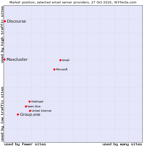 Market position of Group.one vs. Discourse vs. Maxcluster