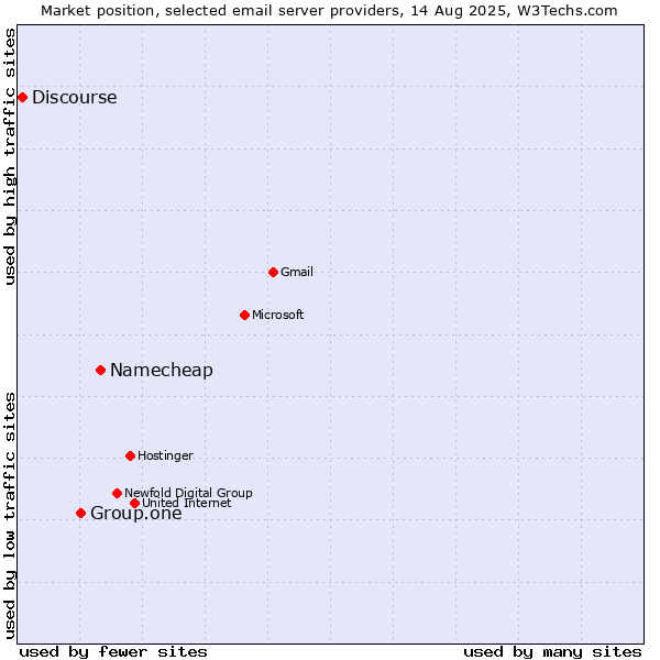 Market position of Namecheap vs. Group.one vs. Discourse