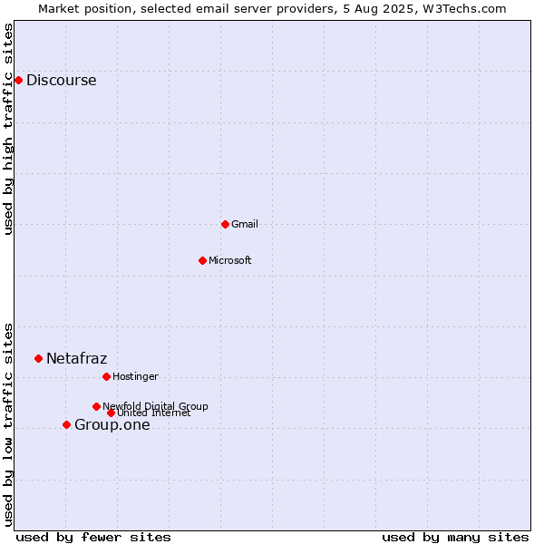 Market position of Group.one vs. Netafraz vs. Discourse