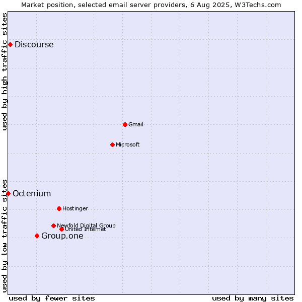 Market position of Group.one vs. Discourse vs. Octenium