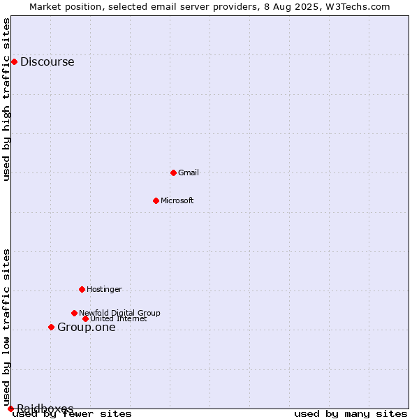 Market position of Group.one vs. Discourse vs. Raidboxes