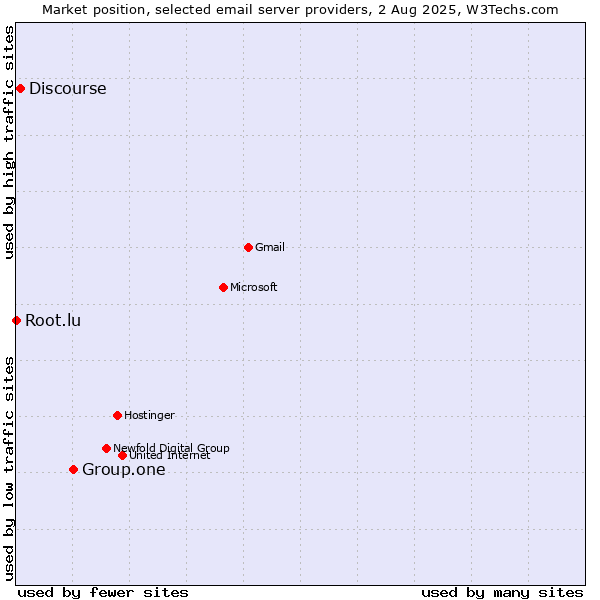 Market position of Group.one vs. Discourse vs. Root.lu