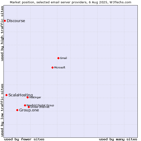 Market position of Group.one vs. ScalaHosting vs. Discourse