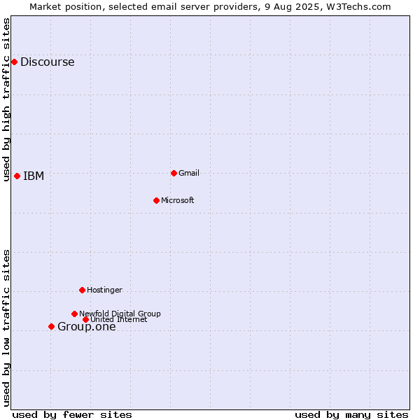 Market position of Group.one vs. IBM vs. Discourse