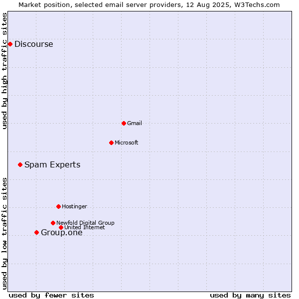 Market position of Group.one vs. Spam Experts vs. Discourse