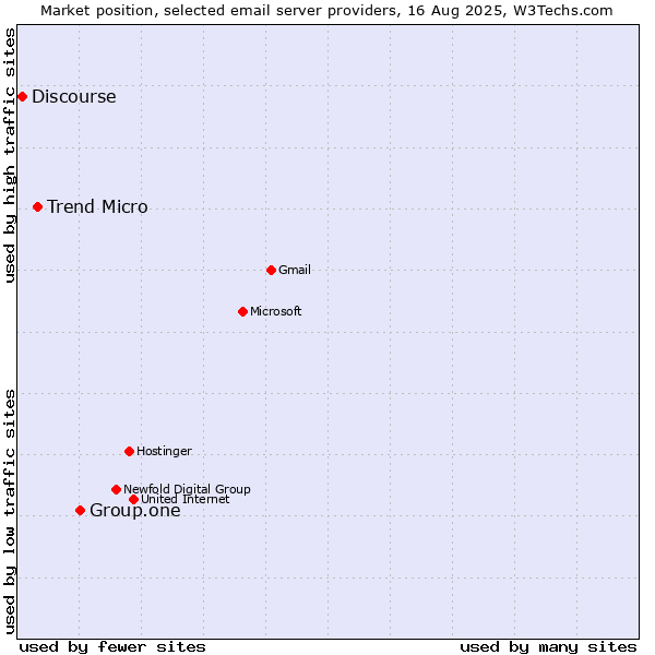 Market position of Group.one vs. Trend Micro vs. Discourse