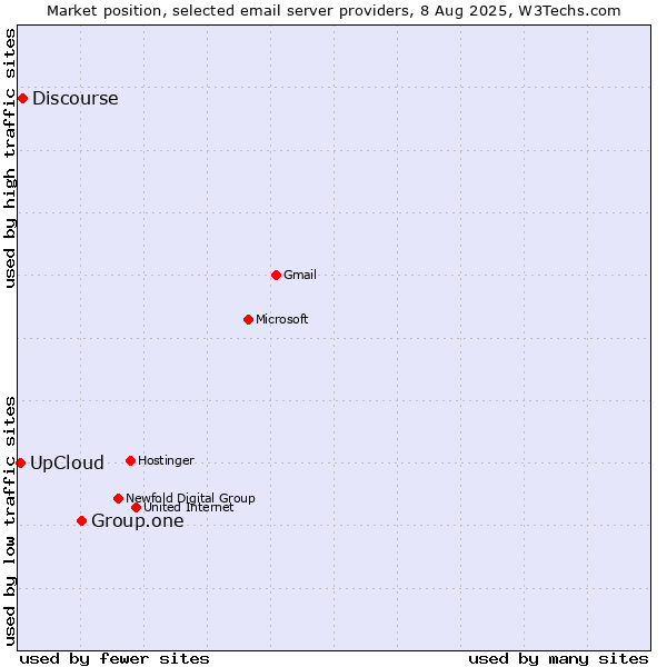 Market position of Group.one vs. Discourse vs. UpCloud