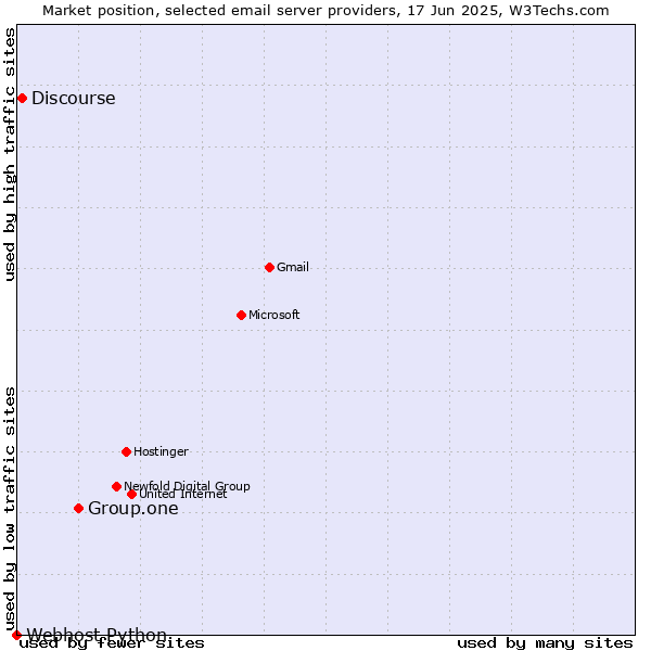 Market position of Group.one vs. Discourse vs. Webhost Python