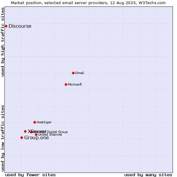 Market position of XServer vs. Group.one vs. Discourse