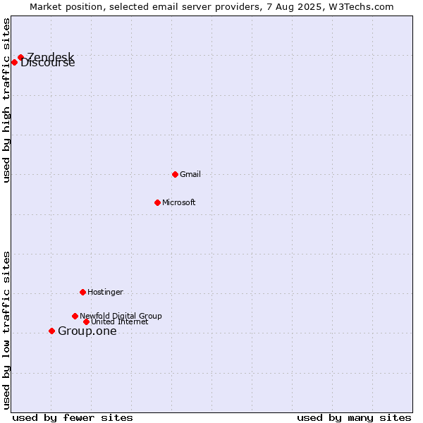 Market position of Group.one vs. Zendesk vs. Discourse