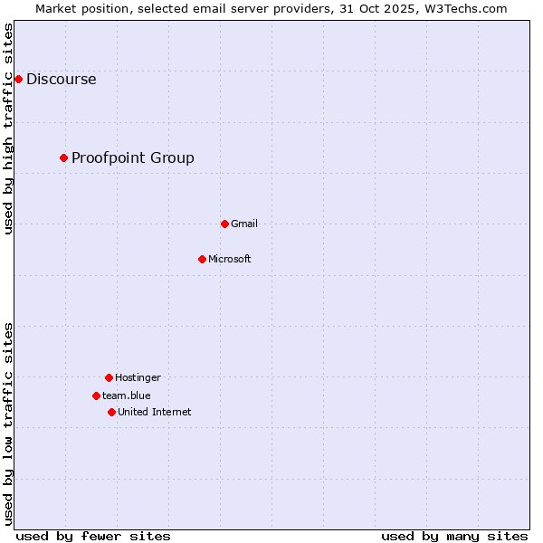 Market position of Proofpoint Group vs. Discourse