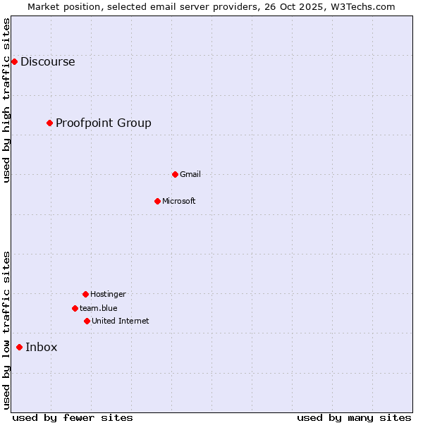 Market position of Proofpoint Group vs. Inbox vs. Discourse