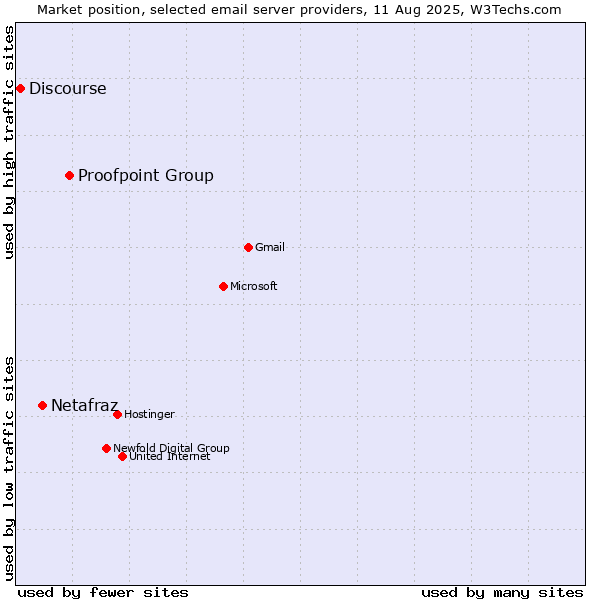 Market position of Proofpoint Group vs. Netafraz vs. Discourse