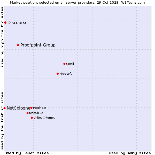 Market position of Proofpoint Group vs. Discourse vs. NetCologne