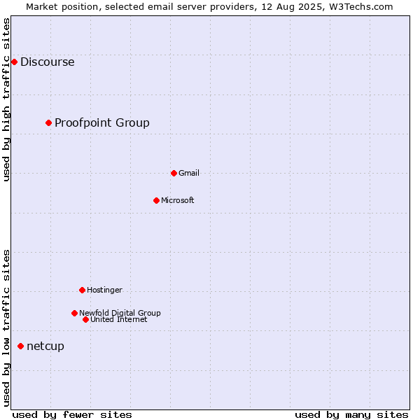 Market position of Proofpoint Group vs. netcup vs. Discourse