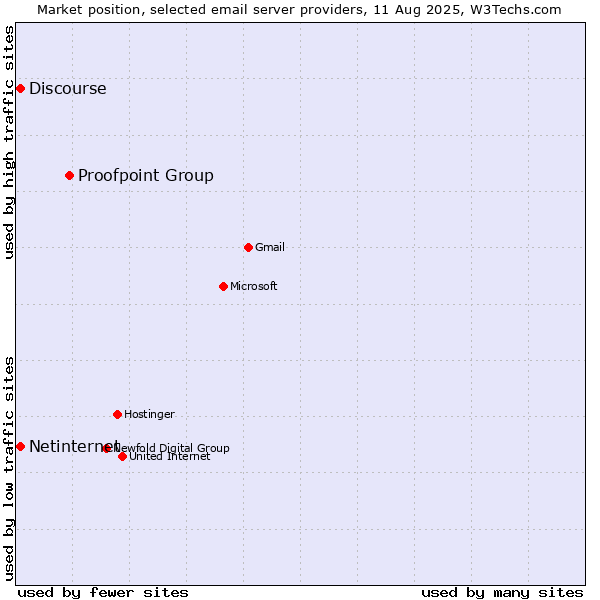 Market position of Proofpoint Group vs. Netinternet vs. Discourse