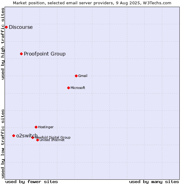 Market position of Proofpoint Group vs. o2switch vs. Discourse