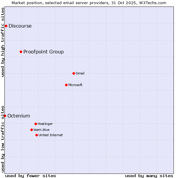 Market position of Proofpoint Group vs. Discourse vs. Octenium