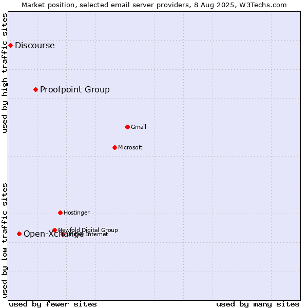Market position of Proofpoint Group vs. Open-Xchange vs. Discourse