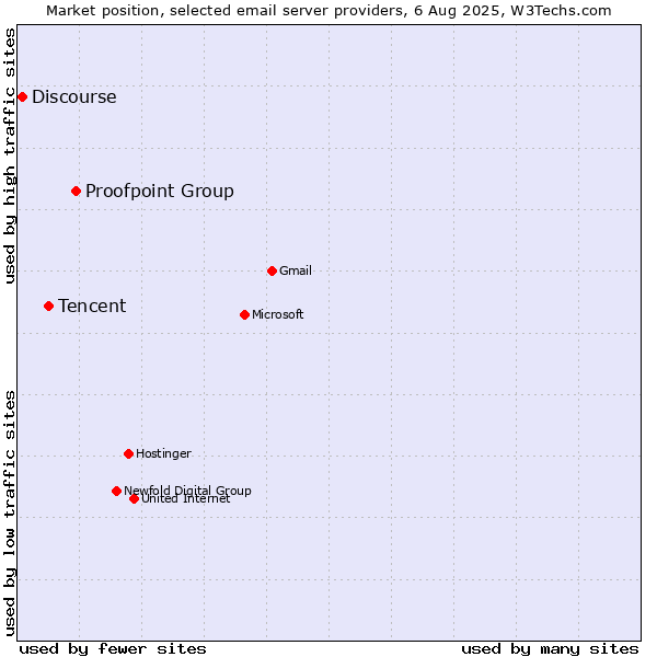 Market position of Proofpoint Group vs. Tencent vs. Discourse