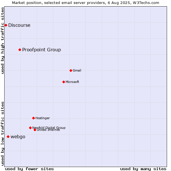 Market position of Proofpoint Group vs. webgo vs. Discourse