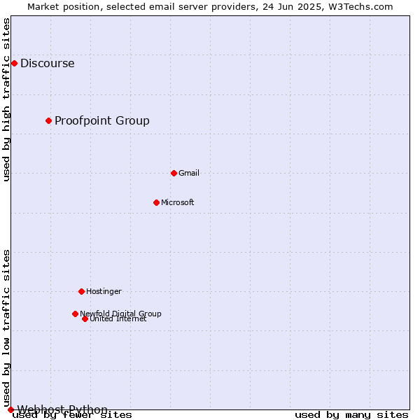 Market position of Proofpoint Group vs. Discourse vs. Webhost Python