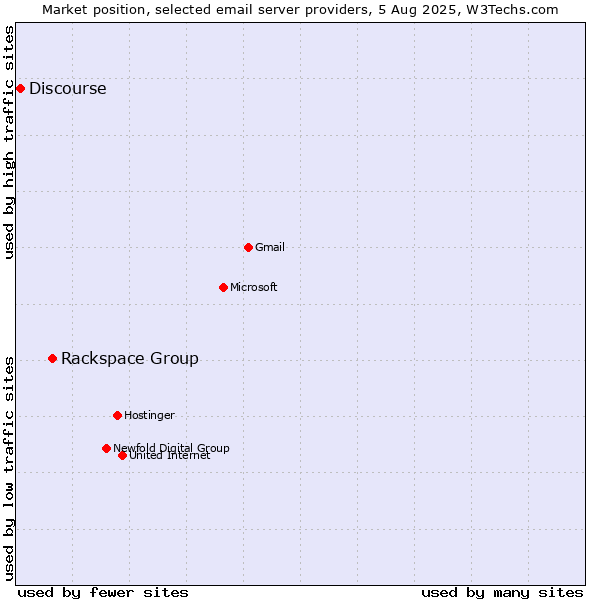 Market position of Rackspace Group vs. Discourse
