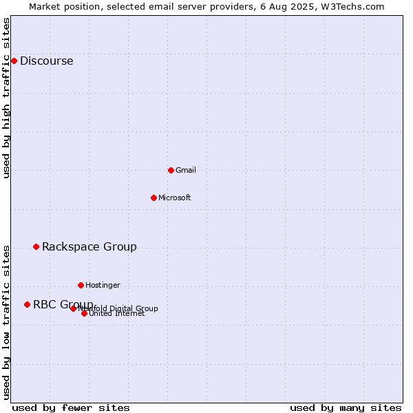 Market position of Rackspace Group vs. RBC Group vs. Discourse