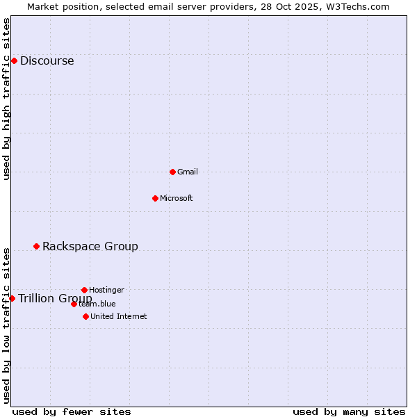 Market position of Rackspace Group vs. Discourse vs. Trillion Group