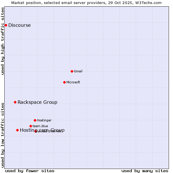 Market position of Hosting.com Group vs. Rackspace Group vs. Discourse
