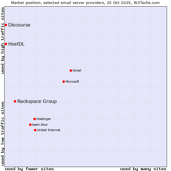 Market position of Rackspace Group vs. HostDL vs. Discourse