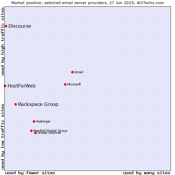 Market position of Rackspace Group vs. Discourse vs. HostForWeb