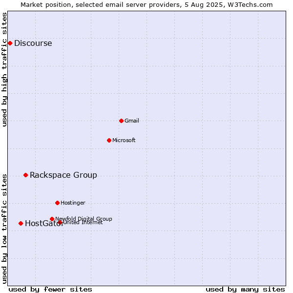 Market position of Rackspace Group vs. HostGator vs. Discourse