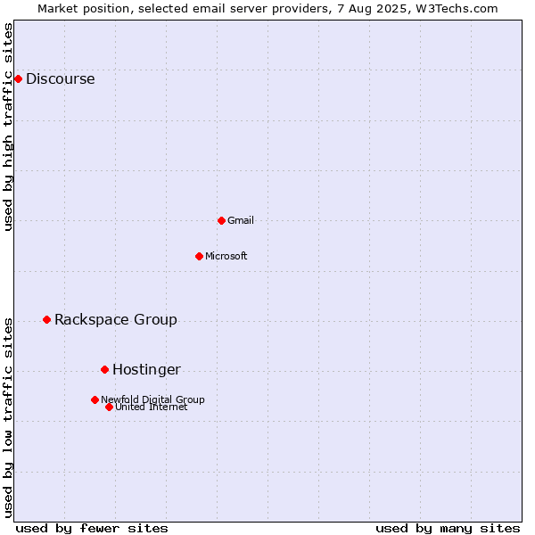 Market position of Hostinger vs. Rackspace Group vs. Discourse